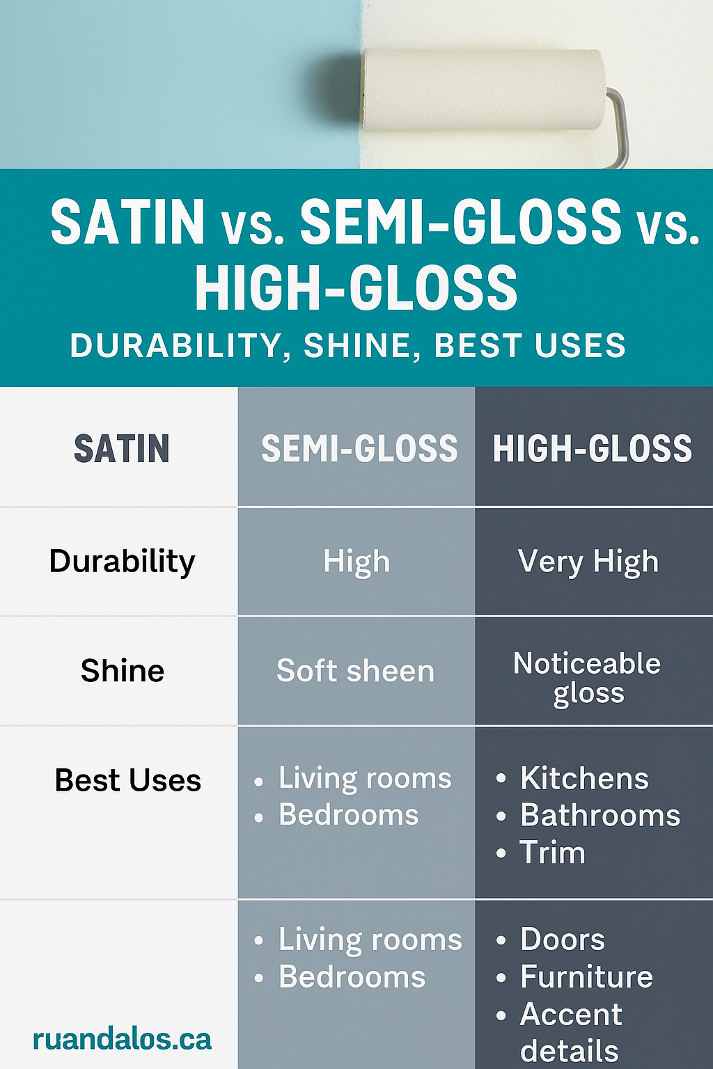 What’s the Difference Between Satin, Semi-Gloss, and High-Gloss Paint?