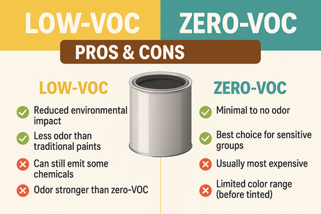 What’s the Difference Between Low-VOC and Zero-VOC Paints?